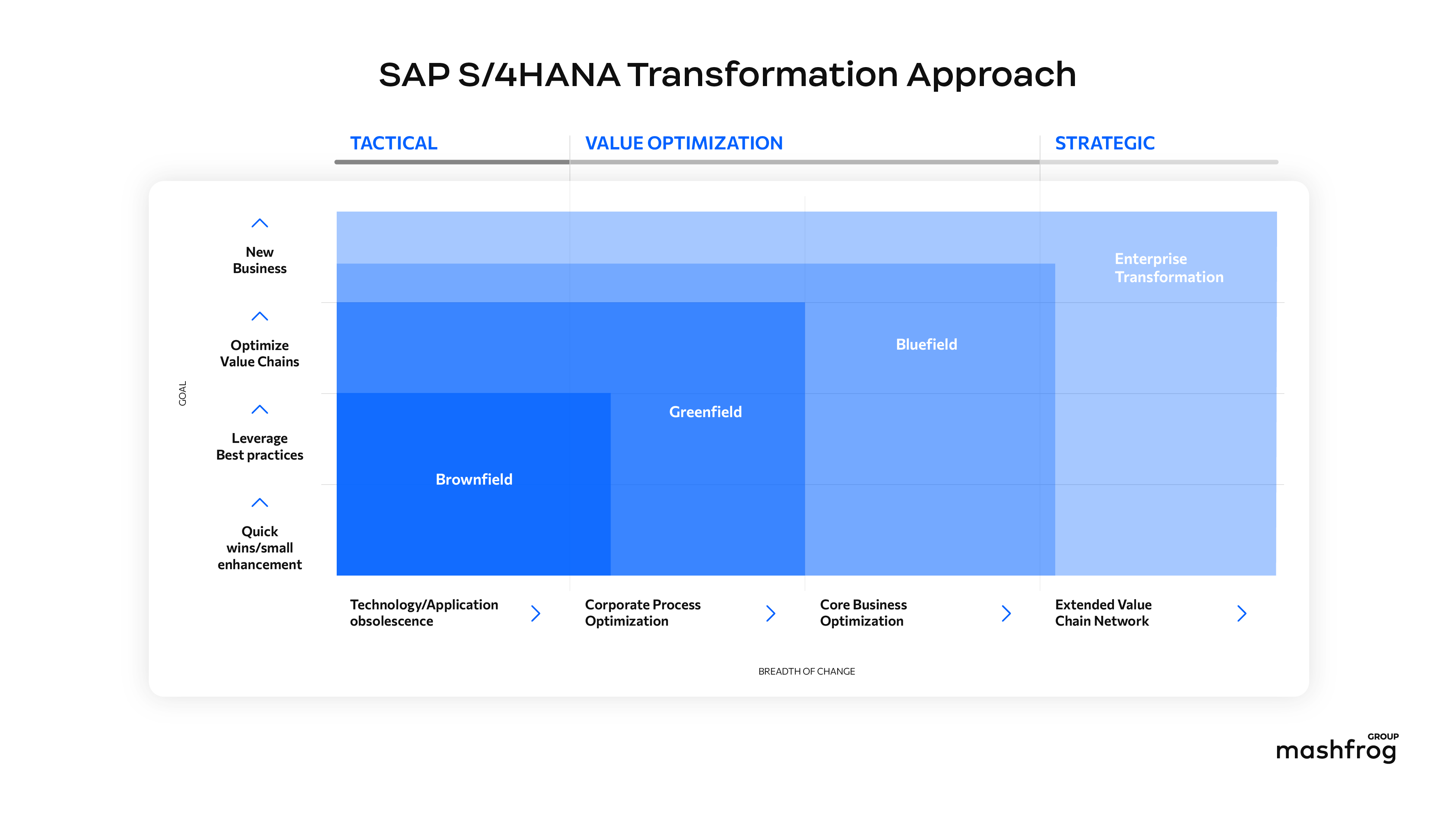 SAP Transformation approach