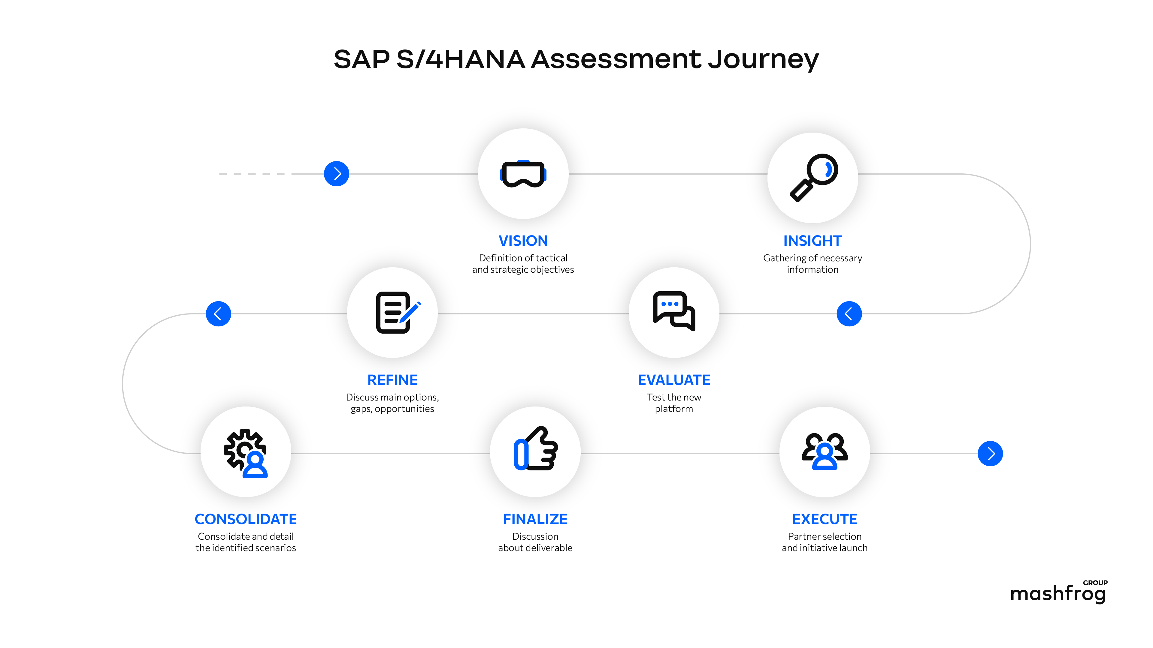 assessment journey